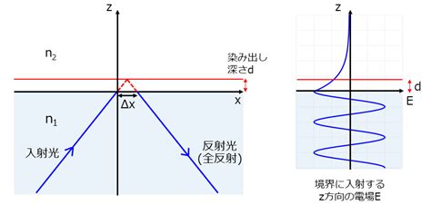 エバネッセント波 